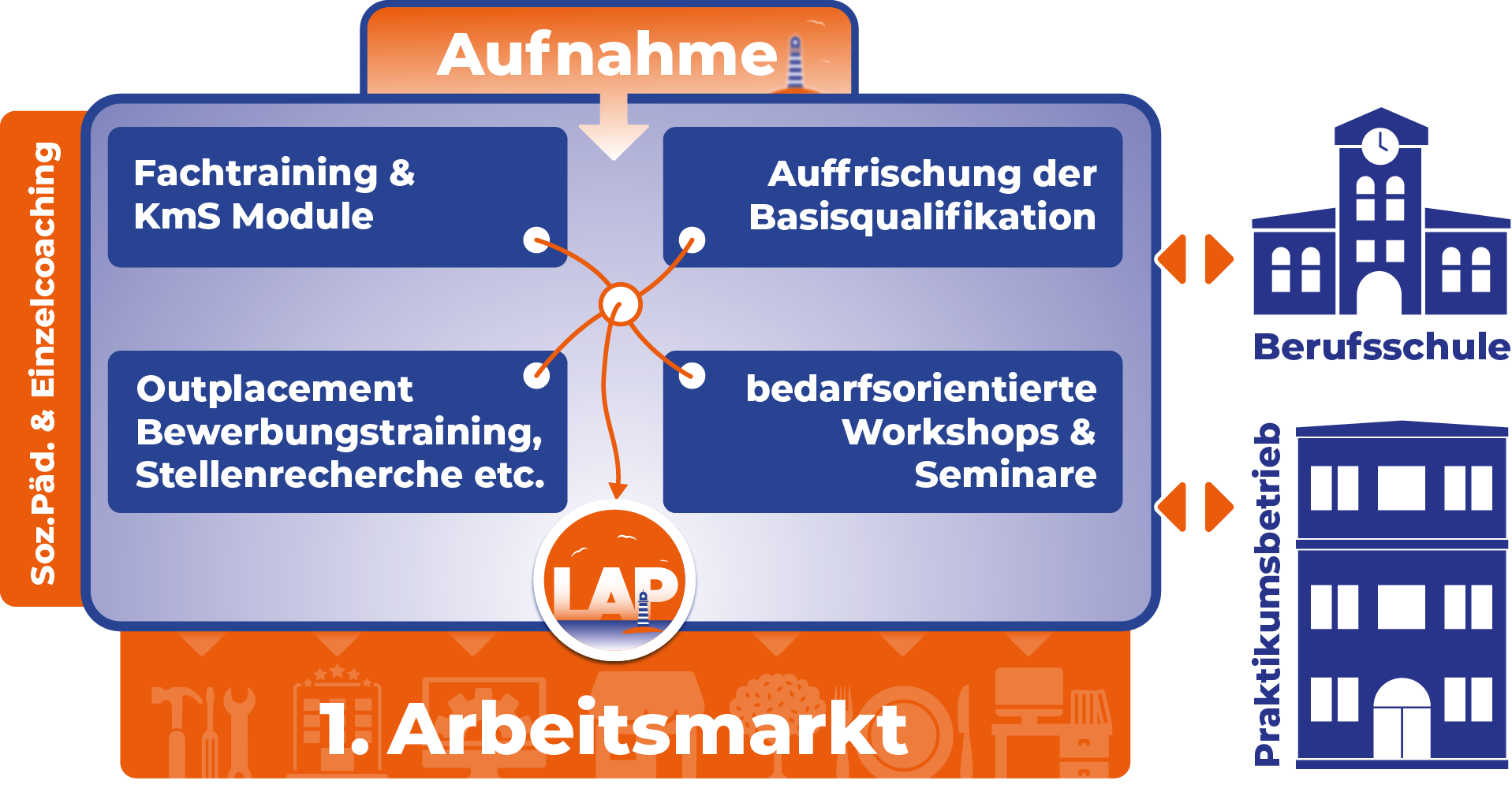 LAP ins Sicht - Ablauf